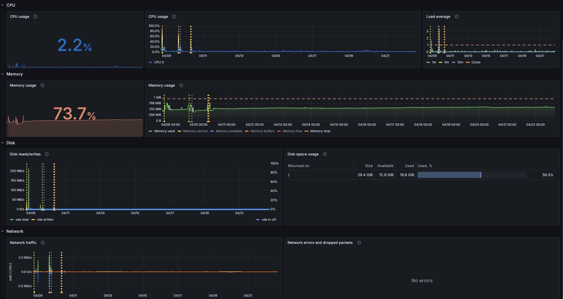 CPU/RAM consumption grafana screenshot