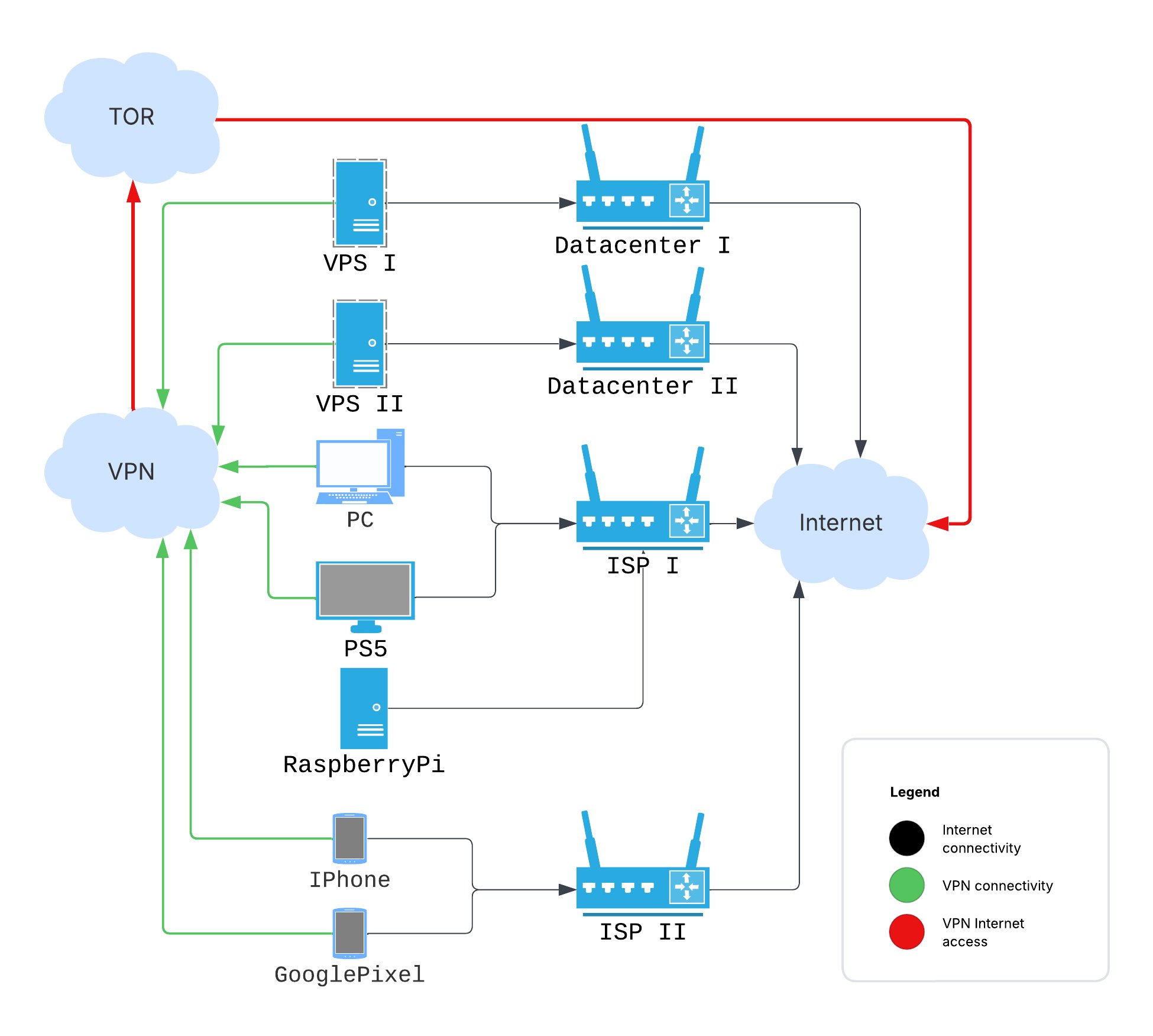 Network topology diagram for Shadowsocks and Tor setup